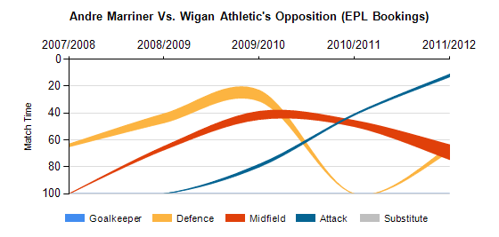 Andre_Marriner_Vs_Wigan_Athletic_Opposition_Boooking_Index – Untold ...