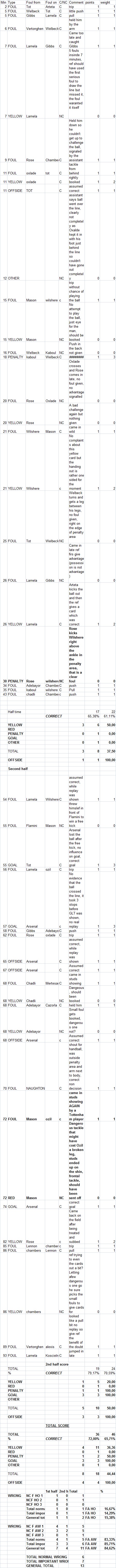 aRSENAL TOTTENHAM REF REVIEW