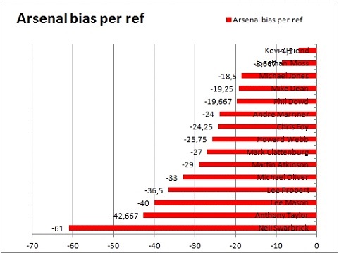 arsenal bias per ref