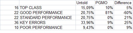 PGMO 2011 2012 GRADING PER SOORT NON ARSENAL MATCHES