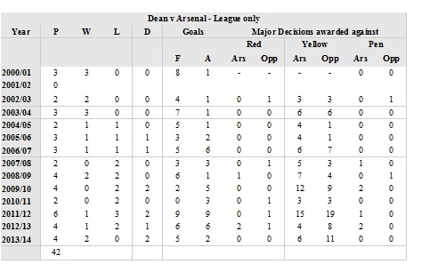 dean table