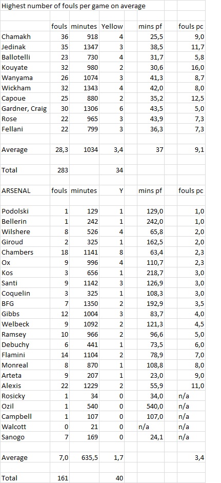 Fouls per player