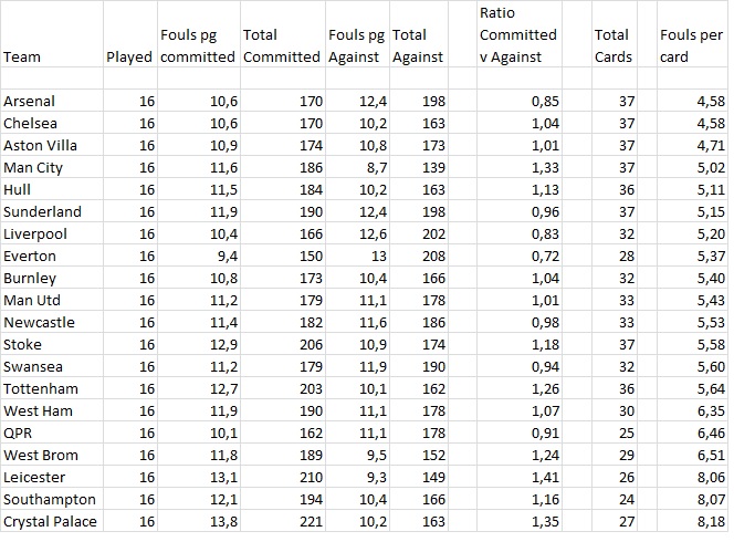 fouls statistics