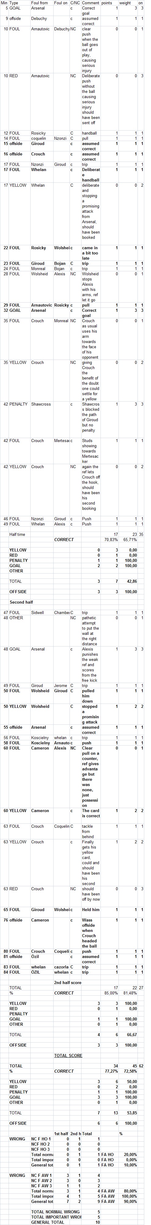 Arsenal Stoke