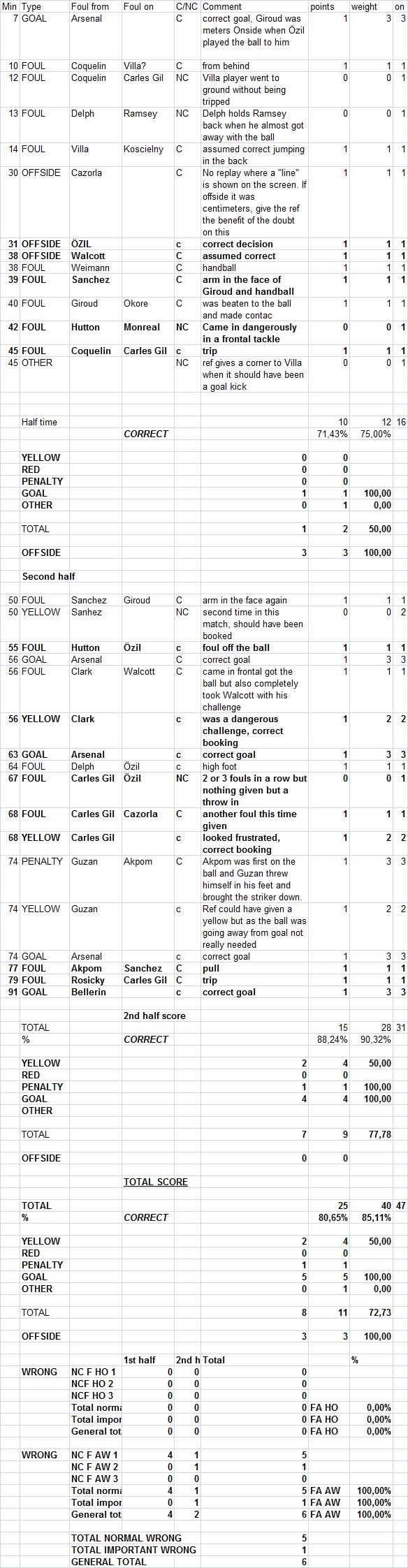 Arsenal Aston villa ref