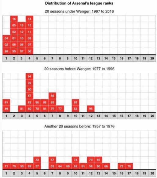 arsenal-league-positions